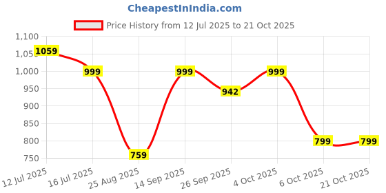 flipkart.com ekhasa 100% Pure Brass Filter Coffee Maker for Home & Office | South Indian Coffee Filter ekhasa Price History Graph from 12 Jul 2025 to 19 Oct 2025