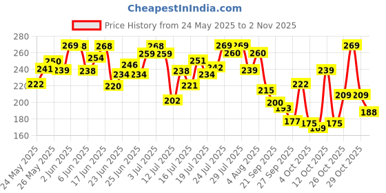 flipkart.com mamaearth 100% Pure Castor Oil, Cold Pressed, To Support Hair Growth Hair Oil mamaearth Price History Graph from 24 May 2025 to 2 Nov 2025