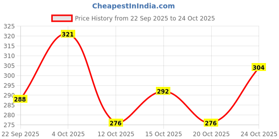 flipkart.com parachute 100% Pure Coconut Hair Oil (thengai ennai) Hair Oil parachute Price History Graph from 22 Sep 2025 to 24 Oct 2025