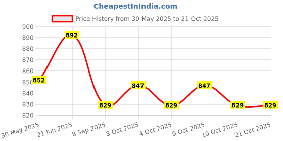flipkart.com wildflower essentials 100% Pure Cold Pressed Almond Oil Good For Skin Fairness, Bones Baby Massage Oil wildflower essentials Price History Graph from 30 May 2025 to 21 Oct 2025