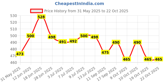 flipkart.com wishcare 100% Pure Cold Pressed Jojoba Oil wishcare Price History Graph from 31 May 2025 to 21 Oct 2025