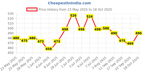 flipkart.com wishcare 100% Pure Cold Pressed Jojoba Oil (100 ml) Hair Oil wishcare Price History Graph from 23 May 2025 to 18 Oct 2025