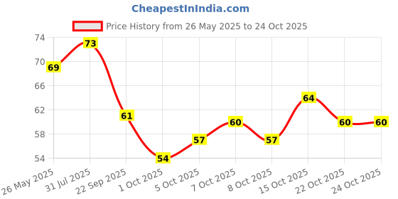 flipkart.com cesaro organics 100% Pure Cold Pressed Natural Unrefined Jojoba Oil cesaro organics Price History Graph from 26 May 2025 to 24 Oct 2025