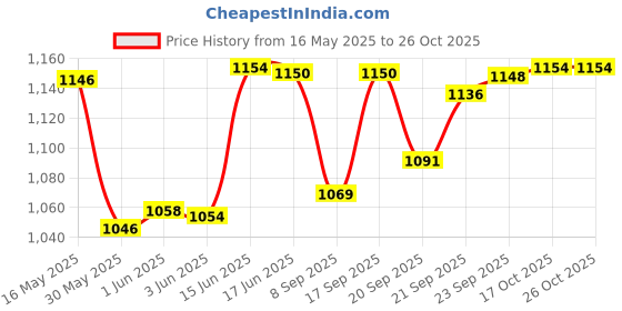 flipkart.com raghav 100% Pure Copper steel 1.6 L jug With Set of 3 glasses Steel copper jug. Jug Glass Set raghav Price History Graph from 16 May 2025 to 26 Oct 2025