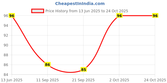 flipkart.com adore 100% Pure Cotton Balls White - Pack of 100 adore Price History Graph from 13 Jun 2025 to 23 Oct 2025
