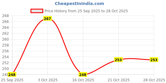 flipkart.com rainox 100% Pure Cotton Hand Gloves Riding Gloves rainox Price History Graph from 25 Sep 2025 to 28 Oct 2025