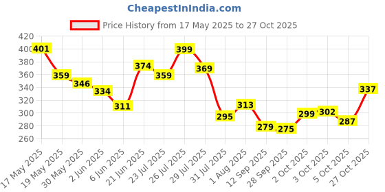 flipkart.com plush 100% Pure Cotton Natural Sanitary Napkins with individual biodegrabdable disposable pouches inside| 100% Rash free comfort with pads for different flows | No nasty chemicals Sanitary Pad plush Price History Graph from 17 May 2025 to 27 Oct 2025
