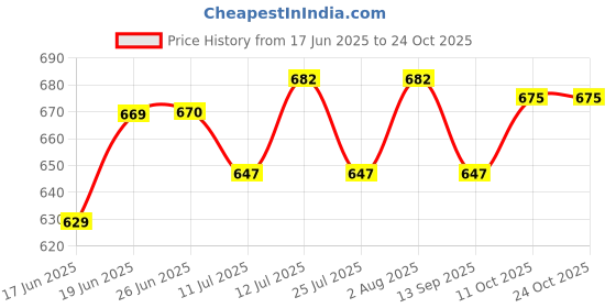 flipkart.com adorn 100% pure cotton yoga mat Blue 4 mm Yoga Mat adorn Price History Graph from 17 Jun 2025 to 24 Oct 2025