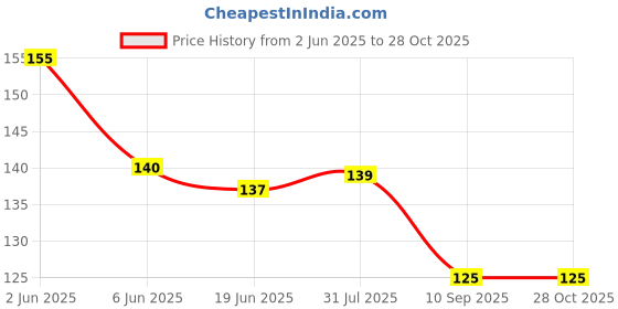 flipkart.com kelyvon 100% pure Dard go painrelief oil-60ml pack of 1 Liquid Liquid kelyvon Price History Graph from 2 Jun 2025 to 27 Oct 2025