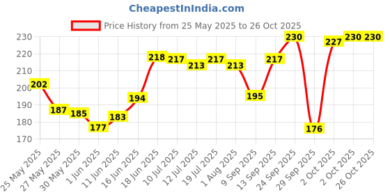 flipkart.com godrej nupur 100% Pure Henna ,Mehendi godrej nupur Price History Graph from 25 May 2025 to 25 Oct 2025