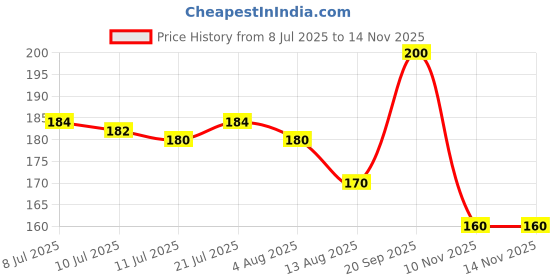 flipkart.com vasmol 100% Pure Henna Powder, For Grey Hair Coverage, Conditioning & Nourishment vasmol Price History Graph from 8 Jul 2025 to 14 Nov 2025