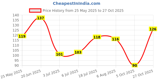 flipkart.com dravida organics 100% Pure Hibiscus Flower Powder dravida organics Price History Graph from 25 May 2025 to 27 Oct 2025