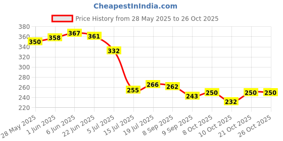 flipkart.com modern essentials 100% Pure Iron Tawa with Insulated Handle /Loha Roti Tawa/Chapati/Paratha Tawa Tawa 25 cm diameter modern essentials Price History Graph from 28 May 2025 to 26 Oct 2025