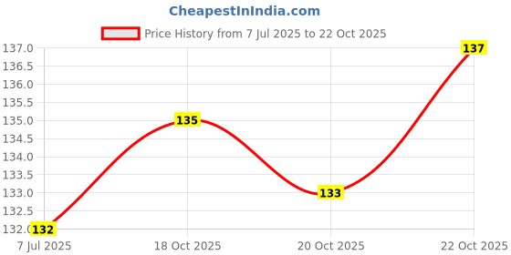 flipkart.com kaiasha 100% Pure jasmine & orange massage oil Glowing Skin Formula. Non-Greasy, Natural kaiasha Price History Graph from 7 Jul 2025 to 22 Oct 2025