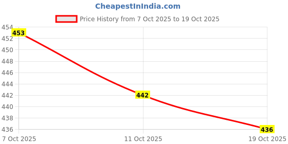 flipkart.com wugatti 100% Pure Leather Stylish Partywear Premium Quality Standard Casual Loafers For Men wugatti Price History Graph from 7 Oct 2025 to 19 Oct 2025