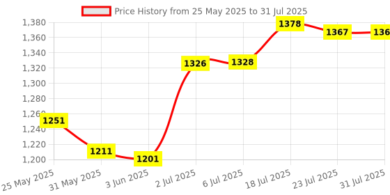 flipkart.com healthyhey nutrition 100% Pure Myo Inositol Powder (Vitamin B8), 400gm healthyhey nutrition Price History Graph from 25 May 2025 to 6 Jul 2025