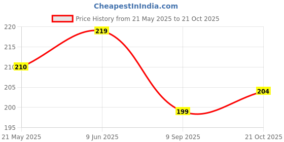 flipkart.com young chemist 100% Pure, Natural, Undiluted and Steam Distilled Cardamom Essential Oil | 15 ml young chemist Price History Graph from 21 May 2025 to 21 Oct 2025