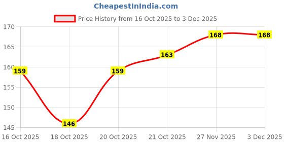 flipkart.com young chemist 100% Pure, Natural, Undiluted and Steam Distilled Lemon Essential Oil | 15 ml young chemist Price History Graph from 16 Oct 2025 to 2 Dec 2025