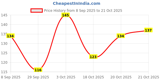 flipkart.com young chemist 100% Pure, Natural, Undiluted and Steam Distilled Turmeric Essential Oil | 15 ml young chemist Price History Graph from 8 Sep 2025 to 21 Oct 2025