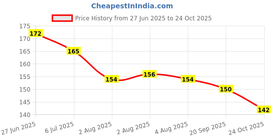 flipkart.com dravida organics 100% Pure Olive Oil and Castor Oil Hair Oil dravida organics Price History Graph from 27 Jun 2025 to 24 Oct 2025