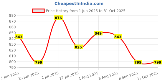 flipkart.com 7herbmaya 100% Pure Olive Oil - Virgin & Cold Pressed Oil for Hair & Skin - Prevents Hairs Hair Oil 7herbmaya Price History Graph from 1 Jun 2025 to 30 Oct 2025