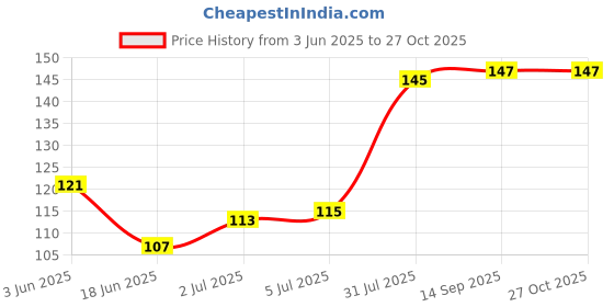 flipkart.com bliss of earth 100% Pure Organic Sesame Oil (Coldpressed & Unrefined) bliss of earth Price History Graph from 3 Jun 2025 to 27 Oct 2025