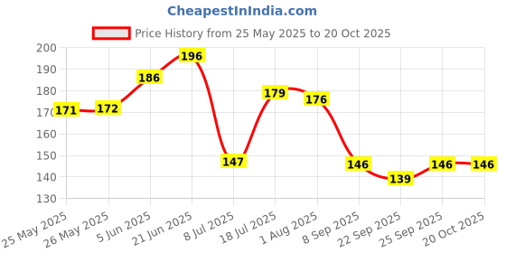 flipkart.com gulabsons 100% PURE PLASTIC PLAYING CARDS SET OF 2 gulabsons Price History Graph from 25 May 2025 to 19 Oct 2025