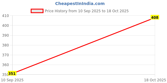 flipkart.com xeqalv (100% Pure) Premium Fully Refined Paraffin Wax 1000g Use All Types Candle Making Candle xeqalv Price History Graph from 10 Sep 2025 to 18 Oct 2025
