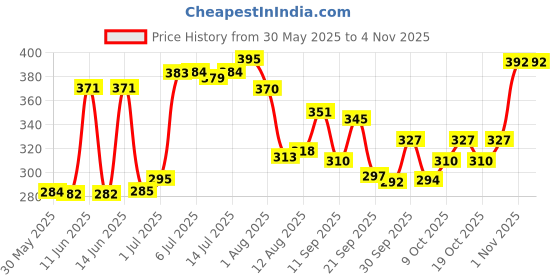 flipkart.com sesa 100% Pure Rosemary Essential Oil For Hair Growth & Nourishment, Face and Skin sesa Price History Graph from 30 May 2025 to 1 Nov 2025
