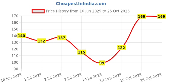 flipkart.com indus valley 100% Pure Sunflower Carrier Oil - For Aromatherapy indus valley Price History Graph from 16 Jun 2025 to 25 Oct 2025