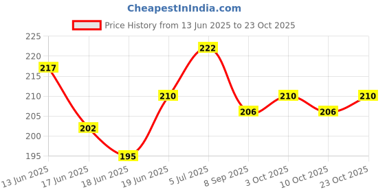 flipkart.com wildflower essentials 100% Pure Sweet Almond Oil Baby Skin Fairness & Good For Bones Massage Oil wildflower essentials Price History Graph from 13 Jun 2025 to 23 Oct 2025