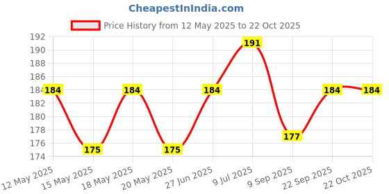 flipkart.com deepsea 100% Pure Transparent Gel Wax for Candle Making-250g Candle deepsea Price History Graph from 12 May 2025 to 21 Oct 2025