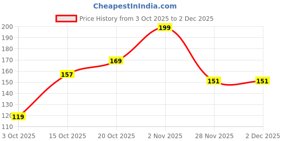 flipkart.com plush 100% Pure U.S. Cotton Rash Free, Heavy Flow (20 XL Pads - 280mm) Sanitary Pad plush Price History Graph from 3 Oct 2025 to 1 Dec 2025