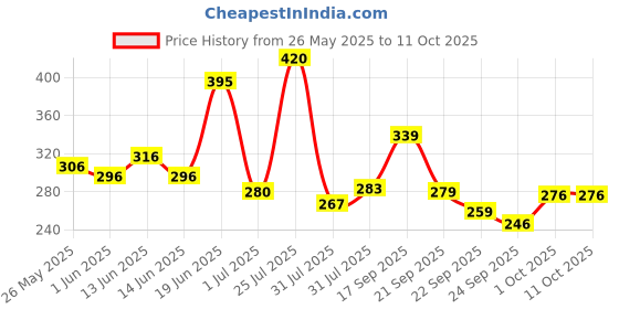 flipkart.com plush 100% Pure U.S. Cotton Rash Free Resealable (12 XL+ 16 L+4 Liners) Sanitary Pad plush Price History Graph from 26 May 2025 to 10 Oct 2025
