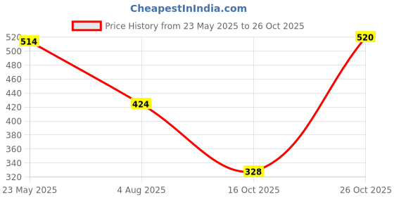 flipkart.com plush 100% Pure U.S. Cotton Sanitary Pads | 24L and 18XL pads Sanitary Pad plush Price History Graph from 23 May 2025 to 25 Oct 2025