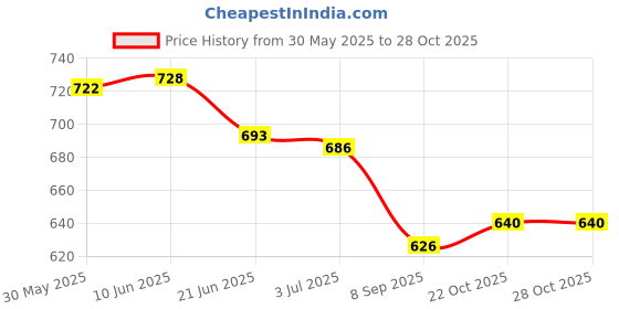 flipkart.com rubz 100% Pure White Baby Petroleum Jelly | 1 Kg rubz Price History Graph from 30 May 2025 to 27 Oct 2025