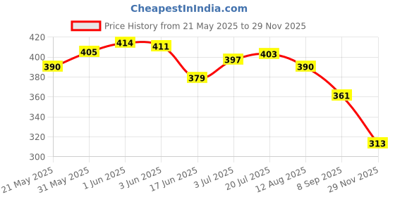 flipkart.com young chemist 100% Pure,Natural,Undiluted & Steam Distilled Spearmint Essential Oil | 60 ml young chemist Price History Graph from 21 May 2025 to 29 Nov 2025