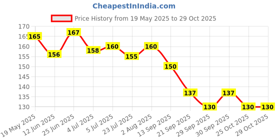 flipkart.com primemuscle nutritions 100% Pure|Supports Performance and Muscle Growth,33 servings Creatine primemuscle nutritions Price History Graph from 19 May 2025 to 25 Oct 2025