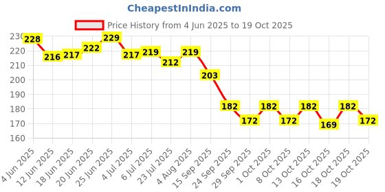 flipkart.com primemuscle nutritions 100% Pure|Supports Performance and Muscle Growth,66 serving Creatine primemuscle nutritions Price History Graph from 4 Jun 2025 to 19 Oct 2025