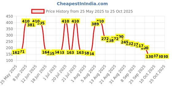 flipkart.com adivasi 100% Re-Growth Hair oil For ANTTYPE Of HAir Hair Oil adivasi Price History Graph from 25 May 2025 to 24 Oct 2025