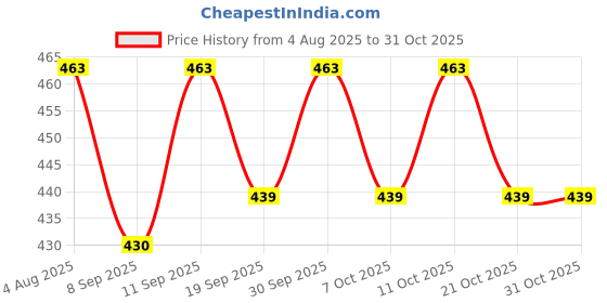 flipkart.com getvock 100% Real Human Heart Lace Topper |Cover Frontal Head | For Women & Girls Hair Extension getvock Price History Graph from 4 Aug 2025 to 30 Oct 2025