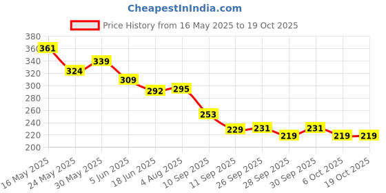 flipkart.com craft club 100% recycled paper journal A5 Journal unruled 200 Pages craft club Price History Graph from 16 May 2025 to 17 Oct 2025