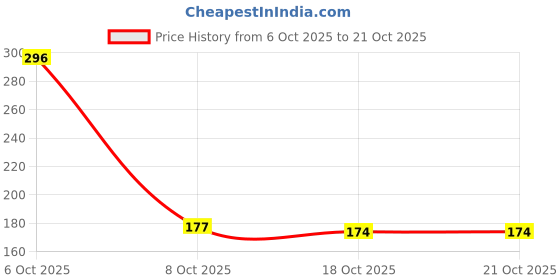 flipkart.com orgatre 100% Rosemary Water Spray for Hair Growth, Anti Hair Fall & Nourishes Scalp orgatre Price History Graph from 6 Oct 2025 to 21 Oct 2025