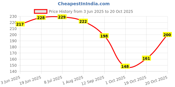 flipkart.com baybee 100% Safe Baby Nasal Aspirator | Reusable Nose Cleaner & Mucus Sucker for Babies Manual Nasal Aspirator baybee Price History Graph from 3 Jun 2025 to 20 Oct 2025