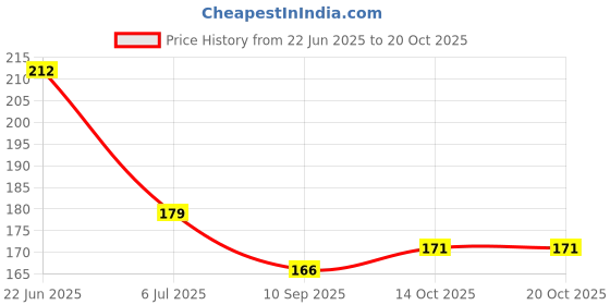 flipkart.com dhoni 100% Safe BPA Free Silicone Soother Teether for Baby Combo Pack of 3 Teether dhoni Price History Graph from 22 Jun 2025 to 20 Oct 2025