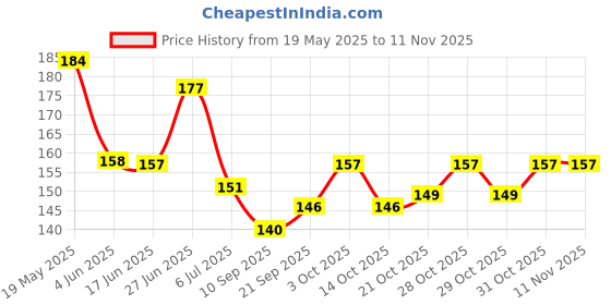 flipkart.com dhoni 100% Safe BPA Free Silicone Soother Teether for Baby Combo Pack Teether dhoni Price History Graph from 19 May 2025 to 10 Nov 2025