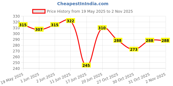 flipkart.com lebami 100% Silicone Anti Fog Swimming Goggle, Cap, Earplug & Noseplug Set (Multicolor) Swimming Kit lebami Price History Graph from 19 May 2025 to 27 Oct 2025