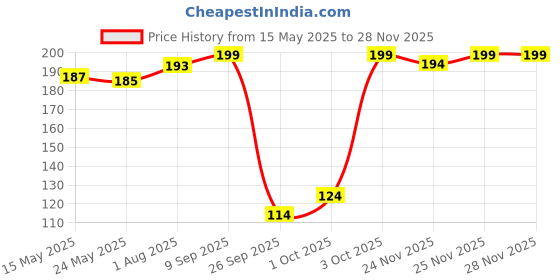 flipkart.com beebaby 100% Silicone Handle for Slim Neck Baby Feeding Bottle. 100% BPA Free. 4m+ (Pink) beebaby Price History Graph from 15 May 2025 to 25 Nov 2025