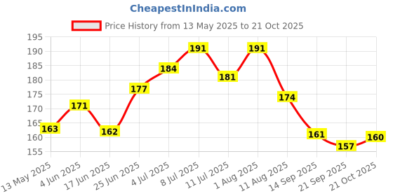 flipkart.com auletics 100% Silicone Strap with Anti-Glare and Anti-Fog Fiber Glass auletics Price History Graph from 13 May 2025 to 21 Oct 2025