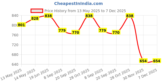 flipkart.com guchigu 100% Silicone suction Feeding Plate for Babies ,BPA free Unbreakable Plate- Silicone guchigu Price History Graph from 13 May 2025 to 7 Dec 2025
